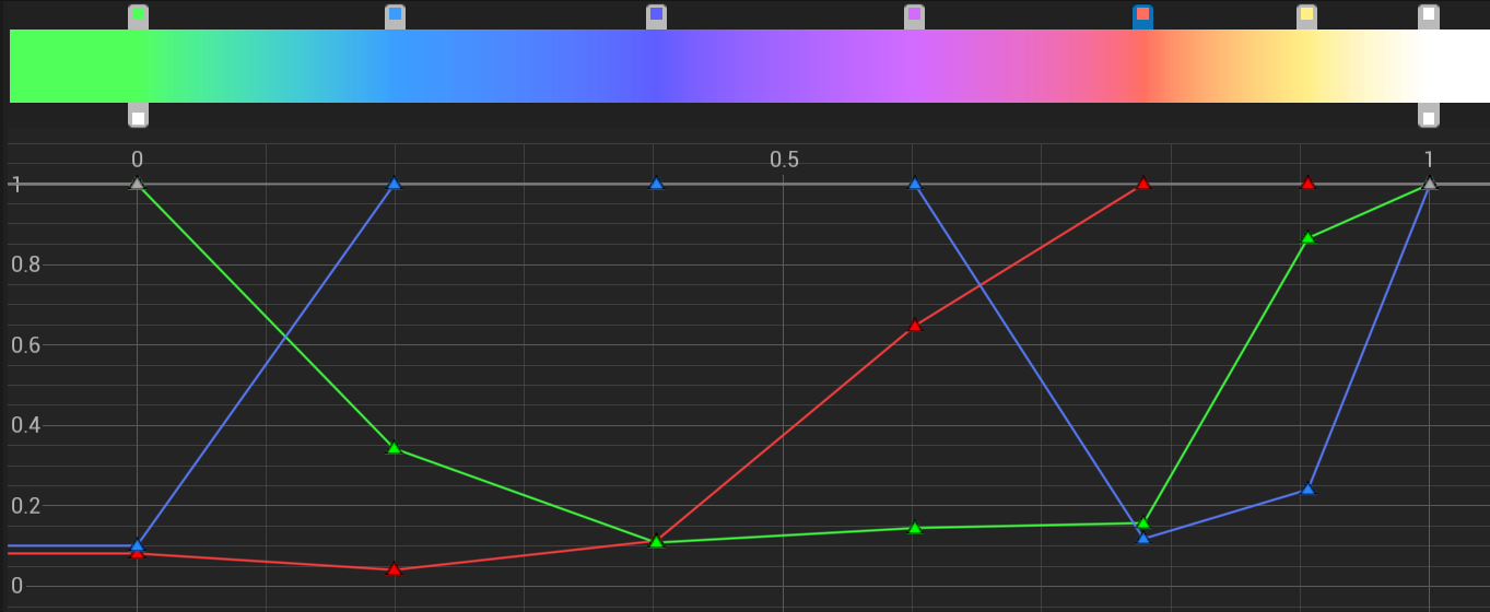 The color curve sampled from screenshots of Cyberpunk Edgerunners